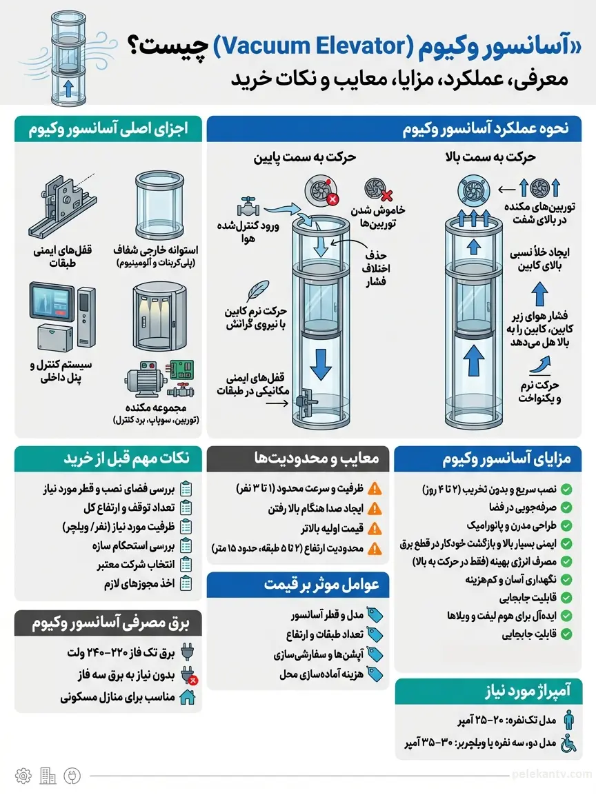 اینفوگرافی اطلاعات مربوط به آسانسور وکیوم