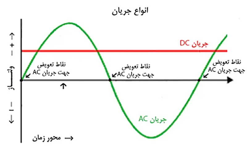 تفاوت برق ac و dc