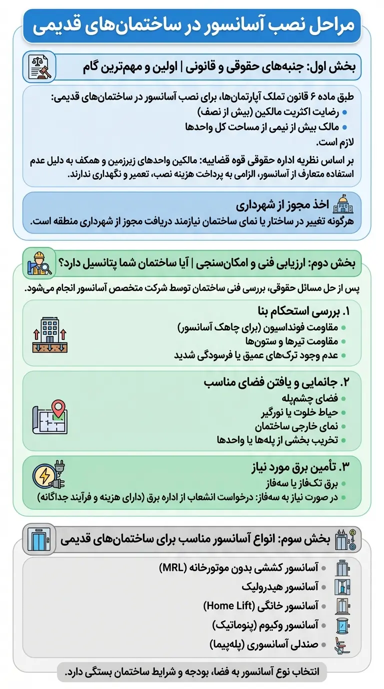 اینفوگرافی مراحل نصب آسانسور در ساختمان قدیمی