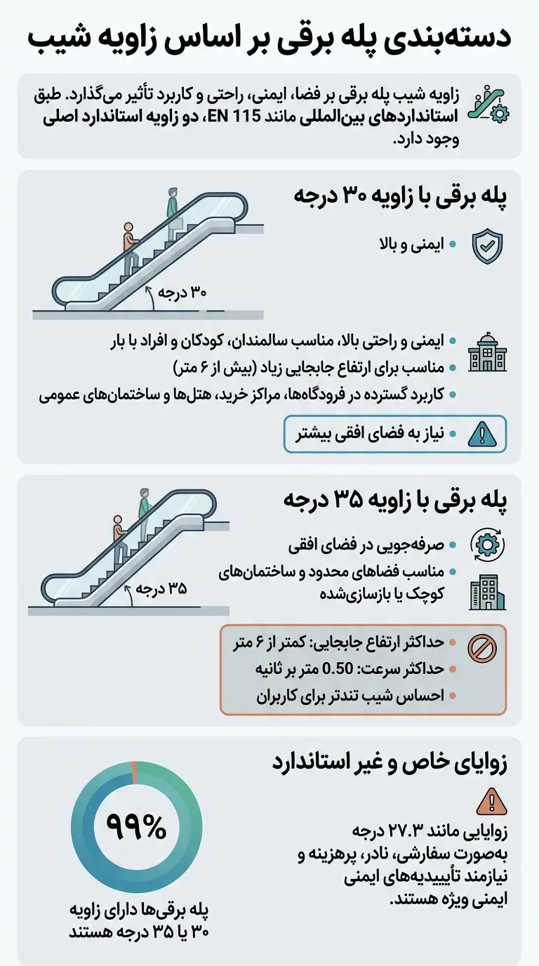 اینفوگرافی دسته بندی پله برقی بر اساس زاویه