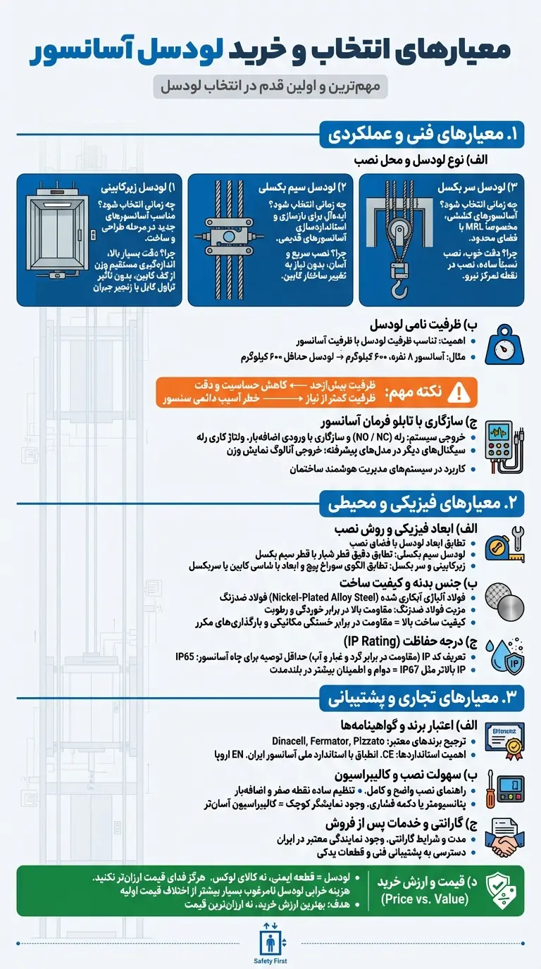 اینفوگرافی معیارهای انتخاب و خرید لودسل آسانسور